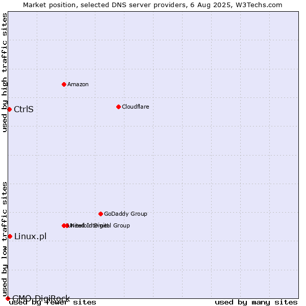 Market position of CtrlS vs. Linux.pl vs. GMO DigiRock