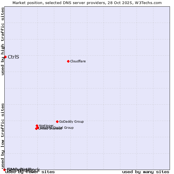 Market position of CtrlS vs. GMO DigiRock vs. NameAction