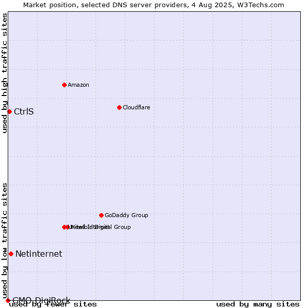 Market position of Netinternet vs. CtrlS vs. GMO DigiRock