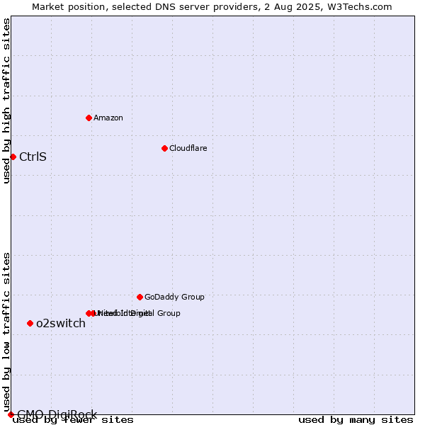 Market position of o2switch vs. CtrlS vs. GMO DigiRock