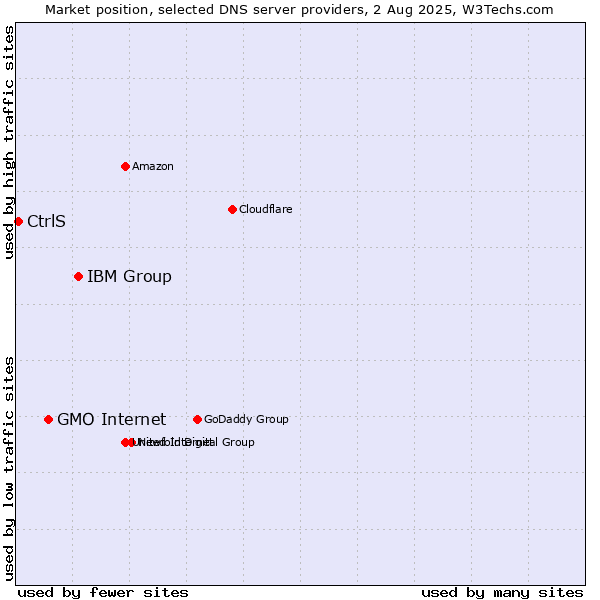 Market position of IBM Group vs. GMO Internet vs. CtrlS
