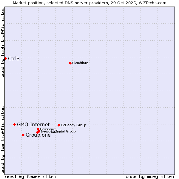 Market position of Group.one vs. GMO Internet vs. CtrlS