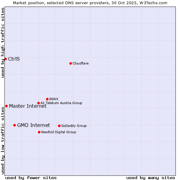 Market position of GMO Internet vs. Master Internet vs. CtrlS