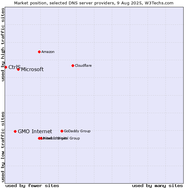Market position of Microsoft vs. GMO Internet vs. CtrlS