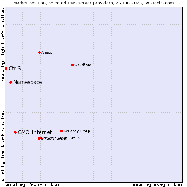 Market position of GMO Internet vs. Namespace vs. CtrlS