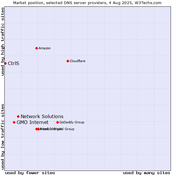 Market position of Network Solutions vs. GMO Internet vs. CtrlS