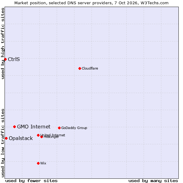 Market position of GMO Internet vs. Opalstack vs. CtrlS