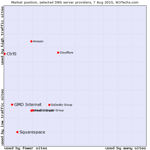 Market position of Squarespace vs. GMO Internet vs. CtrlS