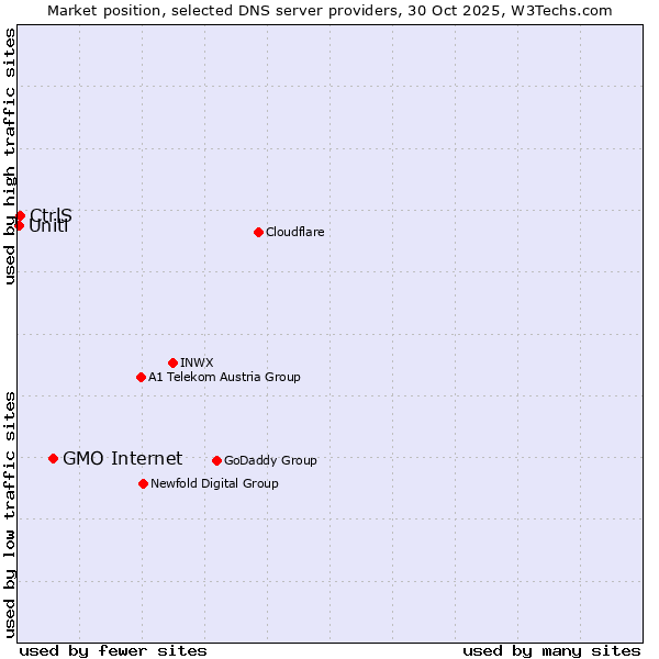 Market position of GMO Internet vs. CtrlS vs. Uniti