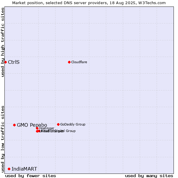 Market position of GMO Pepabo vs. IndiaMART vs. CtrlS