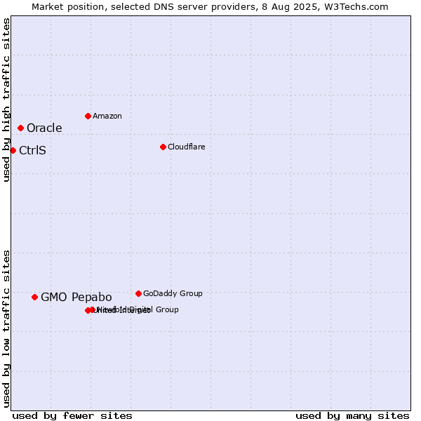 Market position of GMO Pepabo vs. Oracle vs. CtrlS