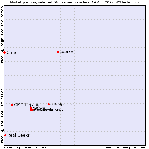 Market position of GMO Pepabo vs. Real Geeks vs. CtrlS