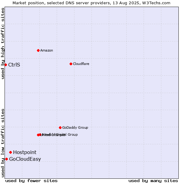 Market position of Hostpoint vs. GoCloudEasy vs. CtrlS