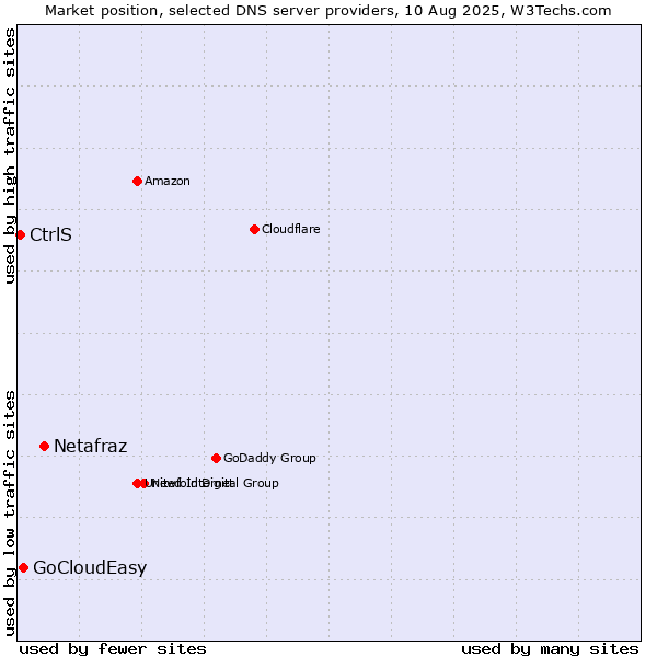 Market position of Netafraz vs. GoCloudEasy vs. CtrlS