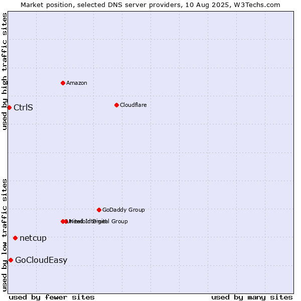 Market position of netcup vs. GoCloudEasy vs. CtrlS
