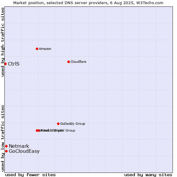Market position of Netmark vs. GoCloudEasy vs. CtrlS