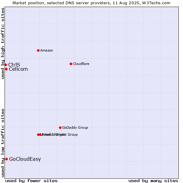 Market position of GoCloudEasy vs. Cellcom vs. CtrlS