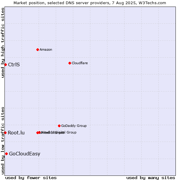 Market position of GoCloudEasy vs. CtrlS vs. Root.lu