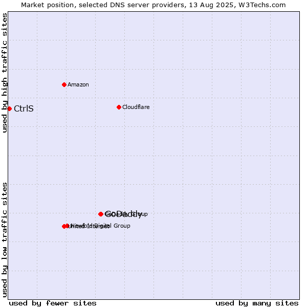 Market position of GoDaddy vs. CtrlS