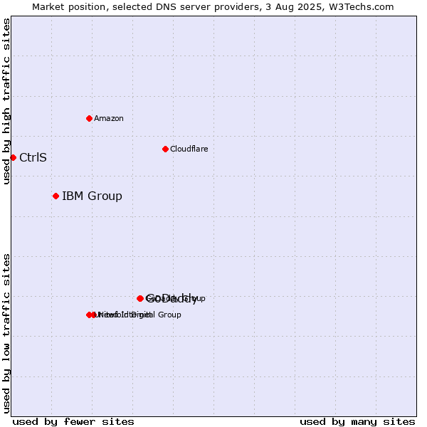 Market position of GoDaddy vs. IBM Group vs. CtrlS