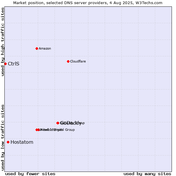 Market position of GoDaddy vs. Hostatom vs. CtrlS