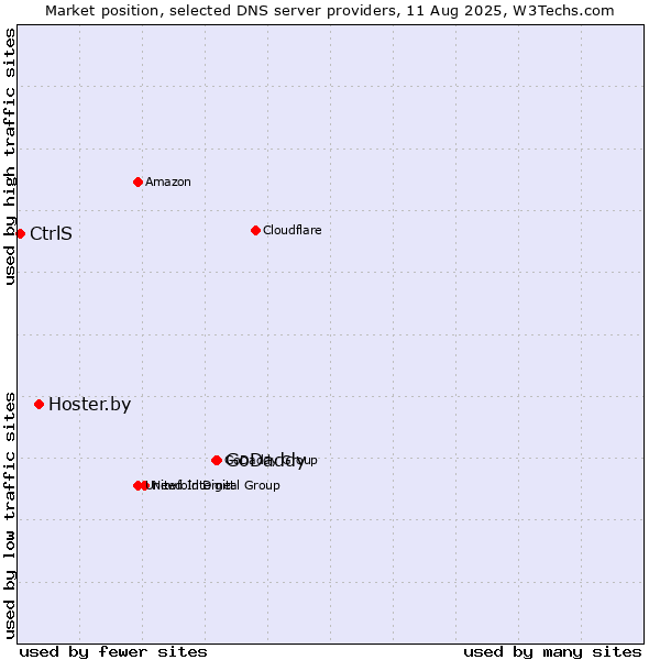 Market position of GoDaddy vs. Hoster.by vs. CtrlS