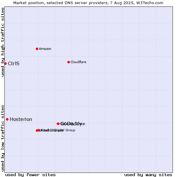 Market position of GoDaddy vs. Hosterion vs. CtrlS