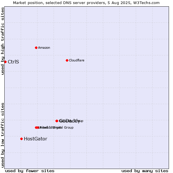 Market position of GoDaddy vs. HostGator vs. CtrlS