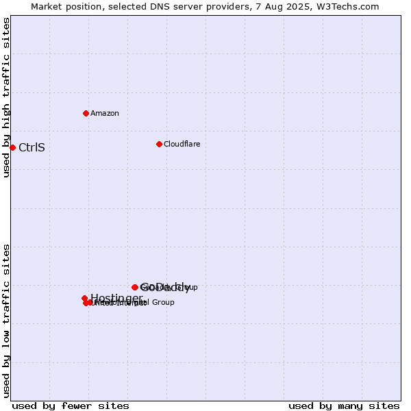 Market position of GoDaddy vs. Hostinger vs. CtrlS