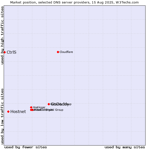 Market position of GoDaddy vs. Hostnet vs. CtrlS