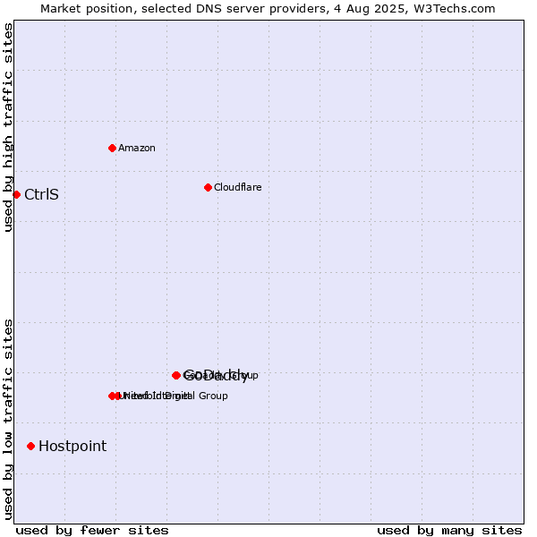Market position of GoDaddy vs. Hostpoint vs. CtrlS
