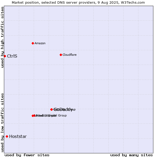 Market position of GoDaddy vs. Hoststar vs. CtrlS