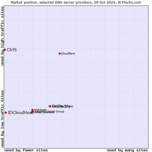 Market position of GoDaddy vs. IDCloudHost vs. CtrlS