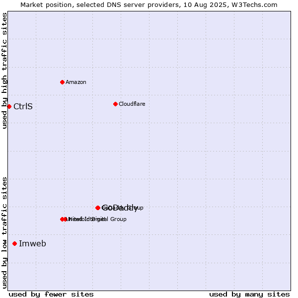 Market position of GoDaddy vs. Imweb vs. CtrlS