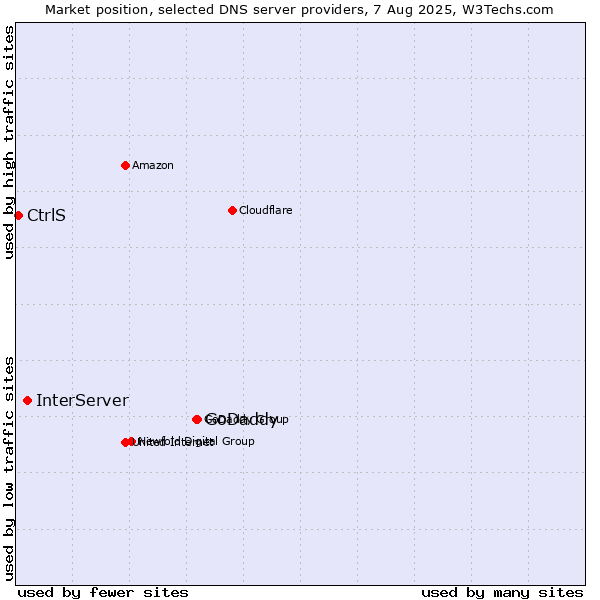 Market position of GoDaddy vs. InterServer vs. CtrlS