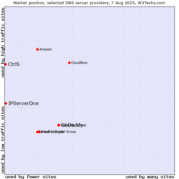 Market position of GoDaddy vs. IPServerOne vs. CtrlS