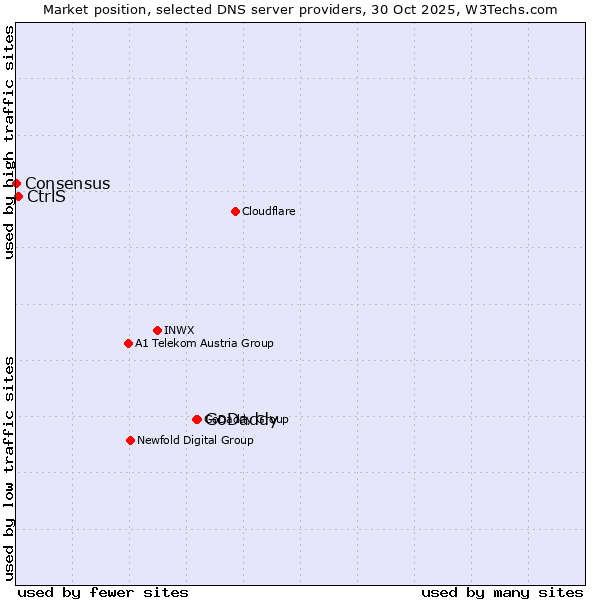 Market position of GoDaddy vs. CtrlS vs. Consensus