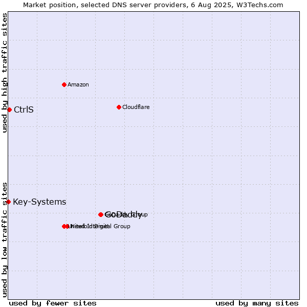 Market position of GoDaddy vs. CtrlS vs. Key-Systems