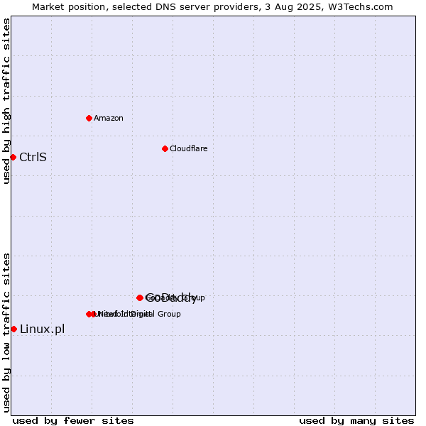 Market position of GoDaddy vs. CtrlS vs. Linux.pl