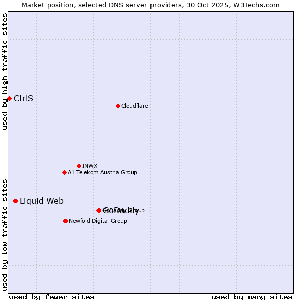 Market position of GoDaddy vs. Liquid Web vs. CtrlS