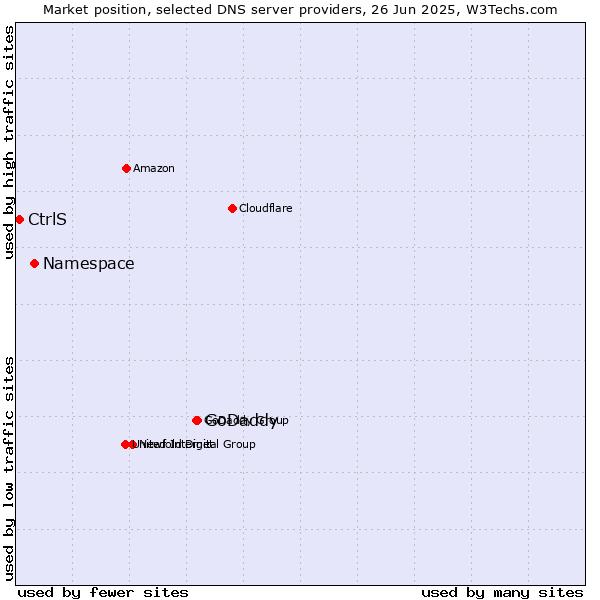 Market position of GoDaddy vs. Namespace vs. CtrlS