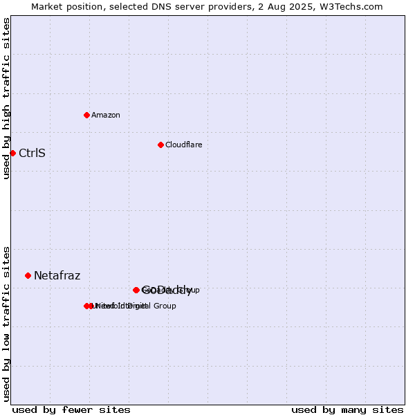 Market position of GoDaddy vs. Netafraz vs. CtrlS