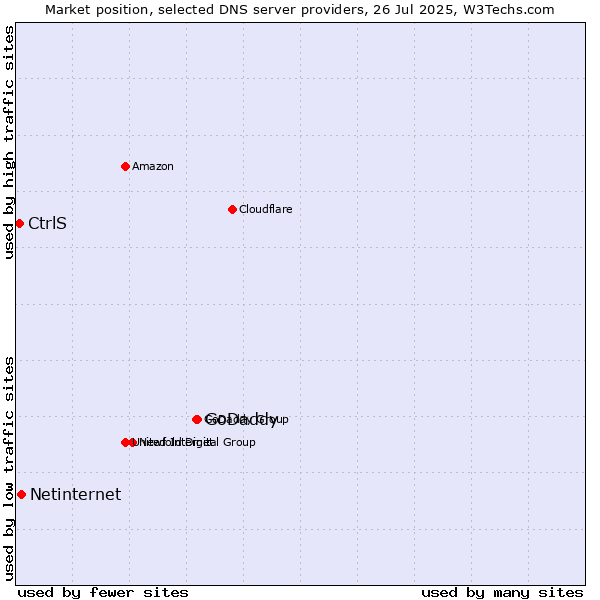 Market position of GoDaddy vs. Netinternet vs. CtrlS
