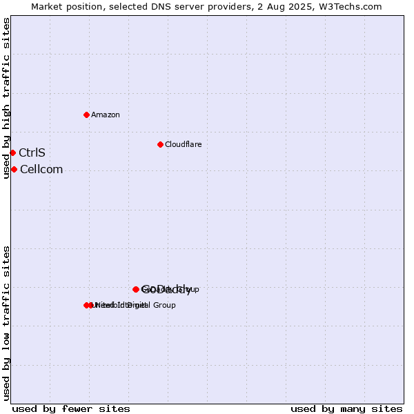 Market position of GoDaddy vs. Cellcom vs. CtrlS