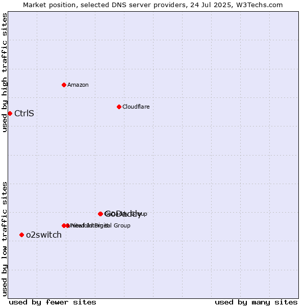Market position of GoDaddy vs. o2switch vs. CtrlS