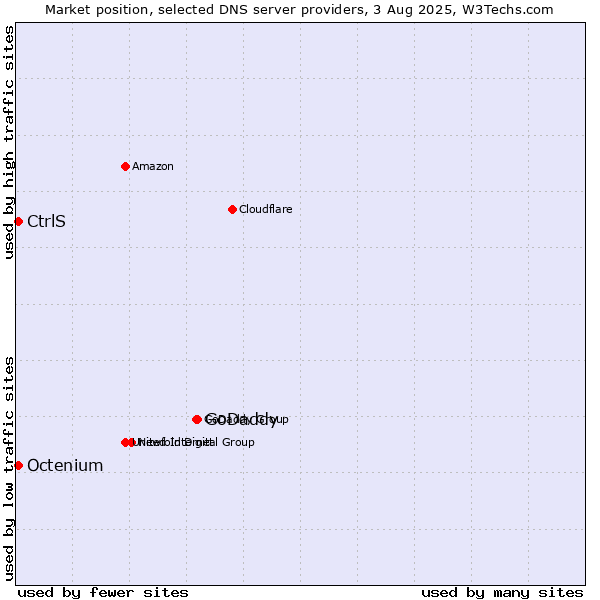 Market position of GoDaddy vs. CtrlS vs. Octenium