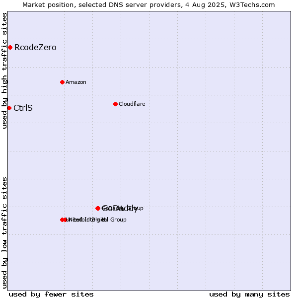 Market position of GoDaddy vs. RcodeZero vs. CtrlS