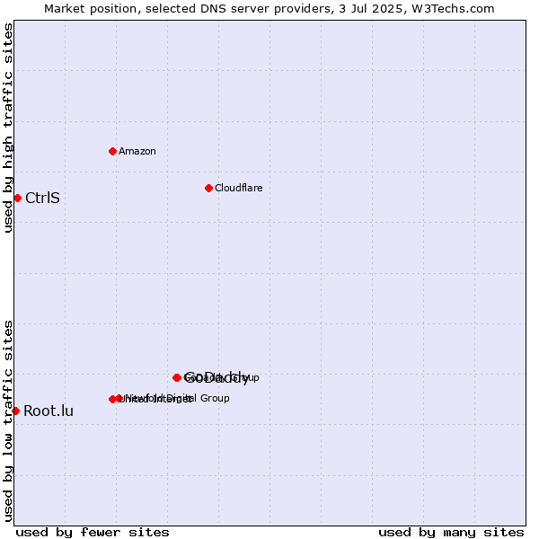 Market position of GoDaddy vs. CtrlS vs. Root.lu