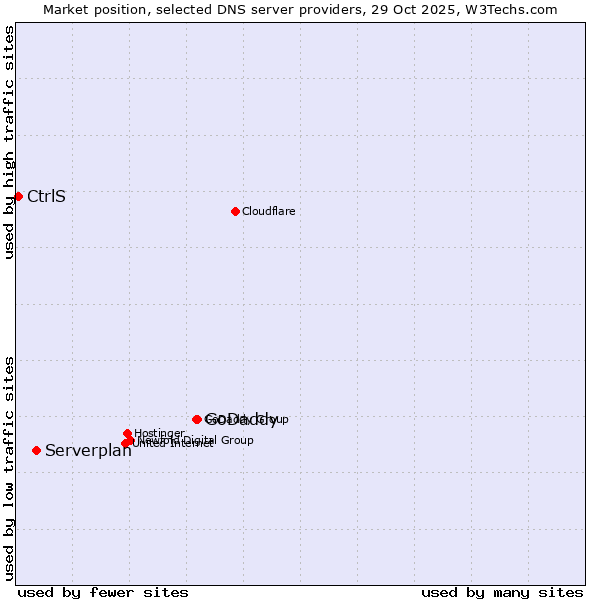 Market position of GoDaddy vs. Serverplan vs. CtrlS