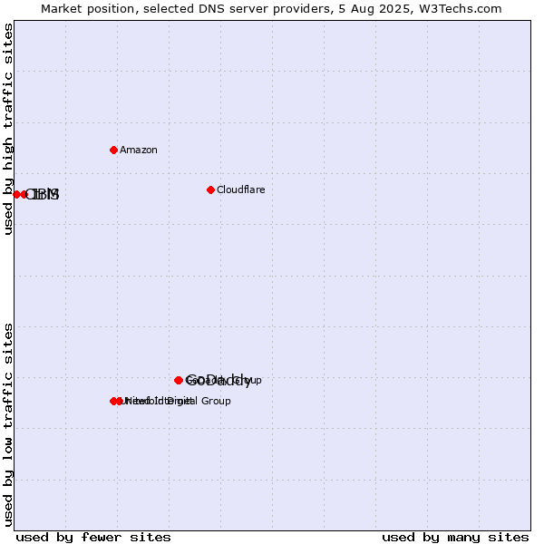 Market position of GoDaddy vs. IBM vs. CtrlS